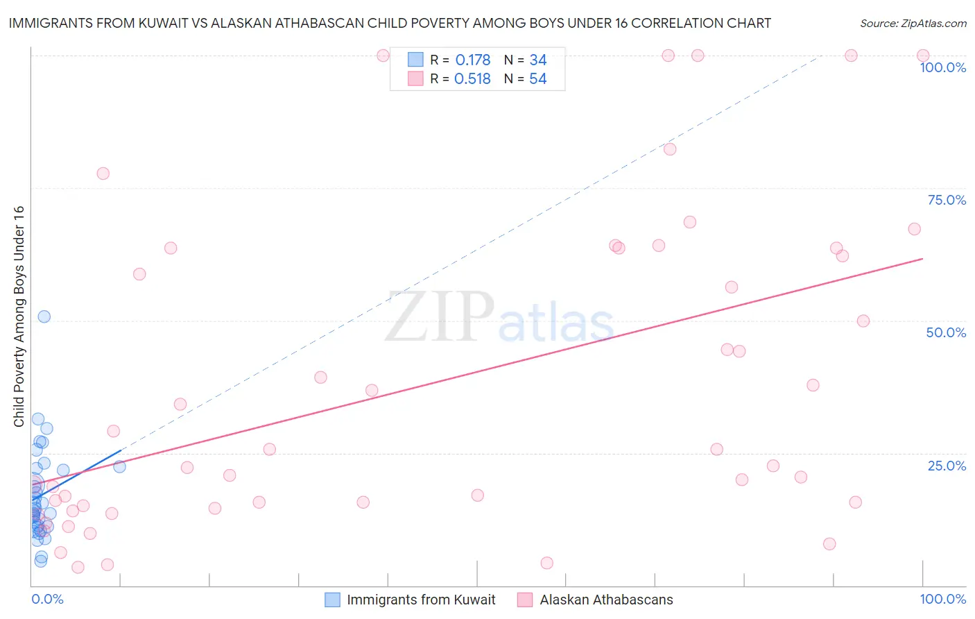 Immigrants from Kuwait vs Alaskan Athabascan Child Poverty Among Boys Under 16