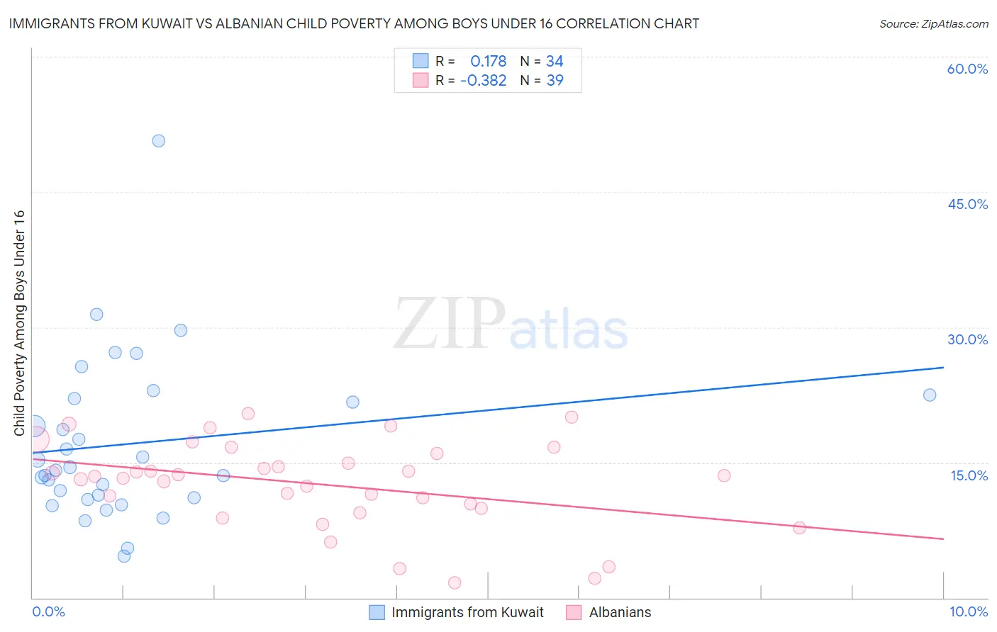 Immigrants from Kuwait vs Albanian Child Poverty Among Boys Under 16