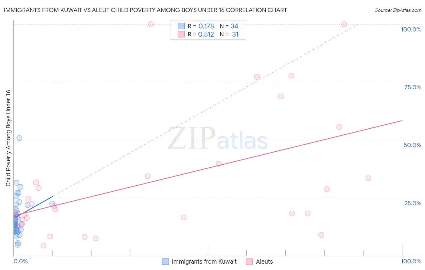 Immigrants from Kuwait vs Aleut Child Poverty Among Boys Under 16