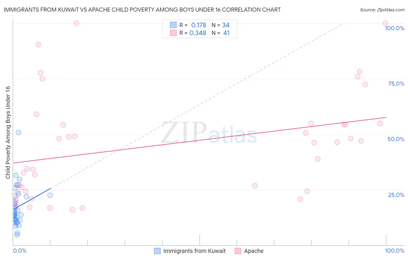 Immigrants from Kuwait vs Apache Child Poverty Among Boys Under 16