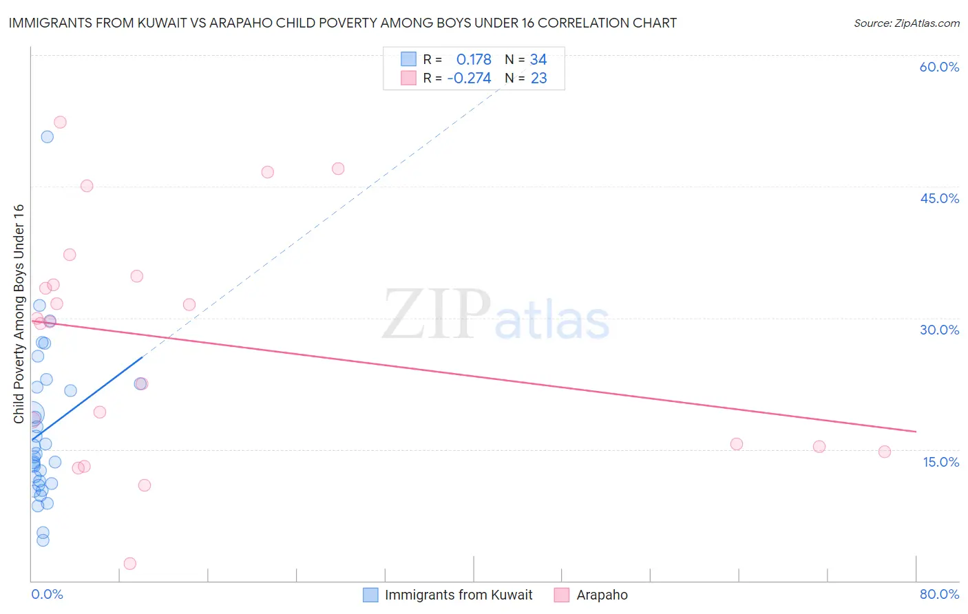Immigrants from Kuwait vs Arapaho Child Poverty Among Boys Under 16