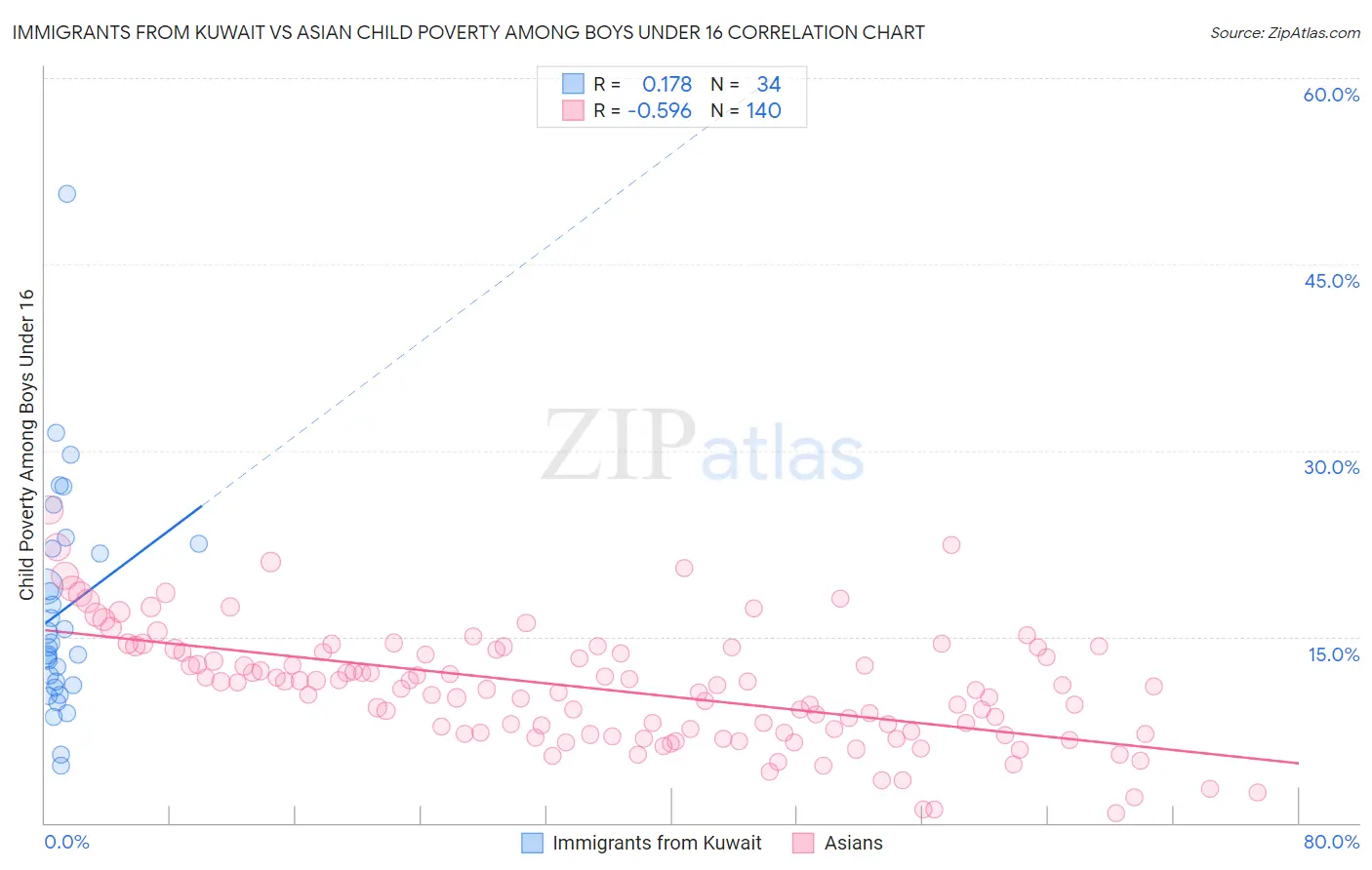 Immigrants from Kuwait vs Asian Child Poverty Among Boys Under 16