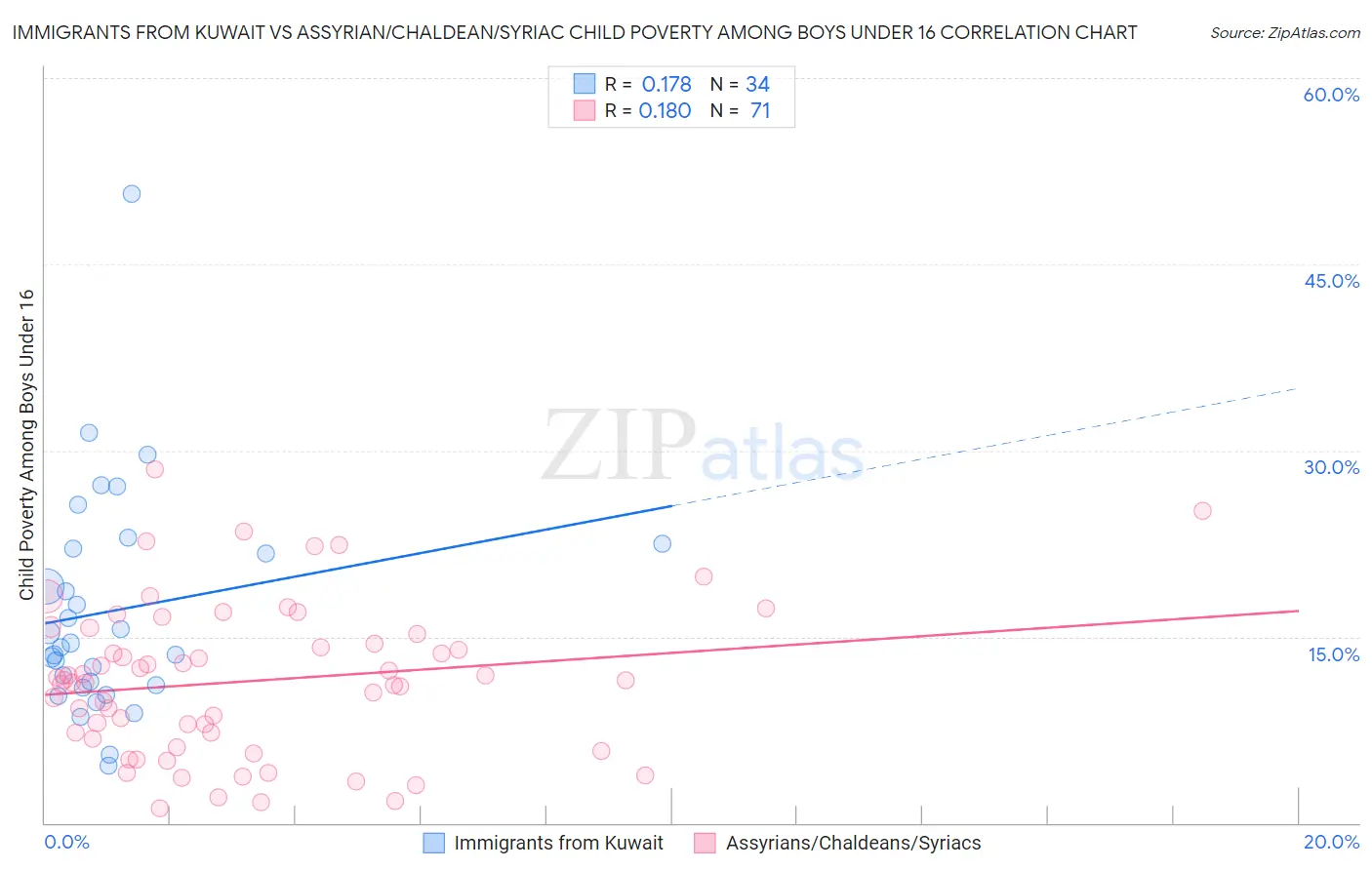 Immigrants from Kuwait vs Assyrian/Chaldean/Syriac Child Poverty Among Boys Under 16