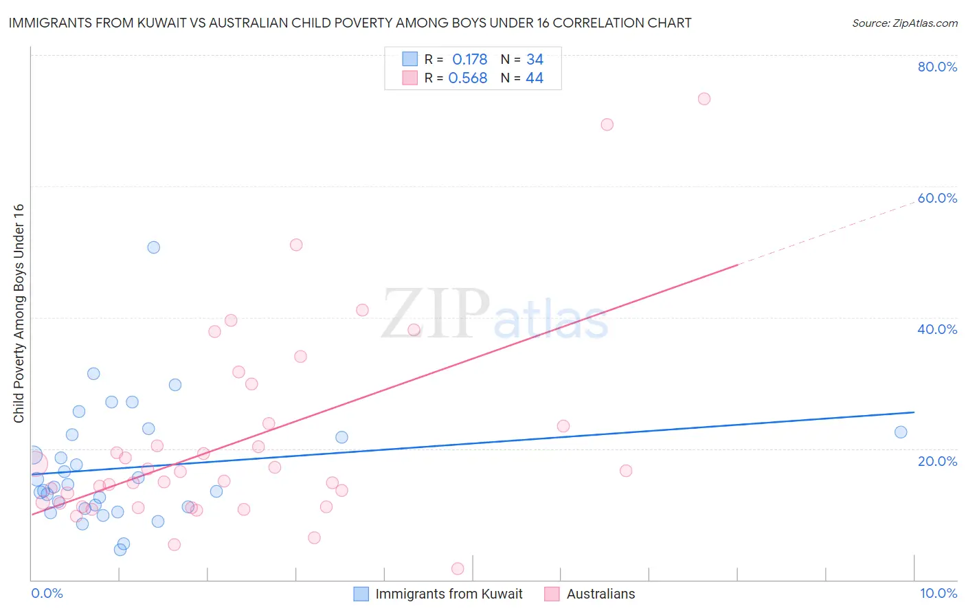 Immigrants from Kuwait vs Australian Child Poverty Among Boys Under 16