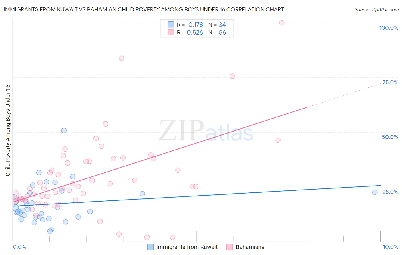 Immigrants from Kuwait vs Bahamian Child Poverty Among Boys Under 16