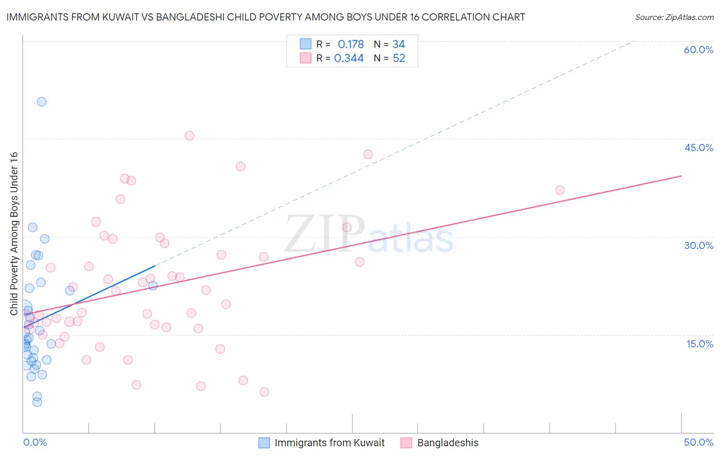 Immigrants from Kuwait vs Bangladeshi Child Poverty Among Boys Under 16