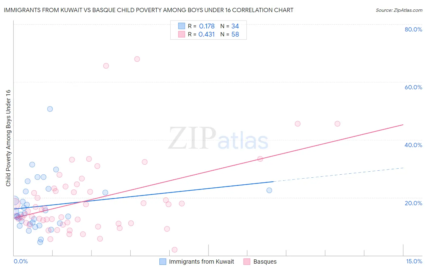Immigrants from Kuwait vs Basque Child Poverty Among Boys Under 16
