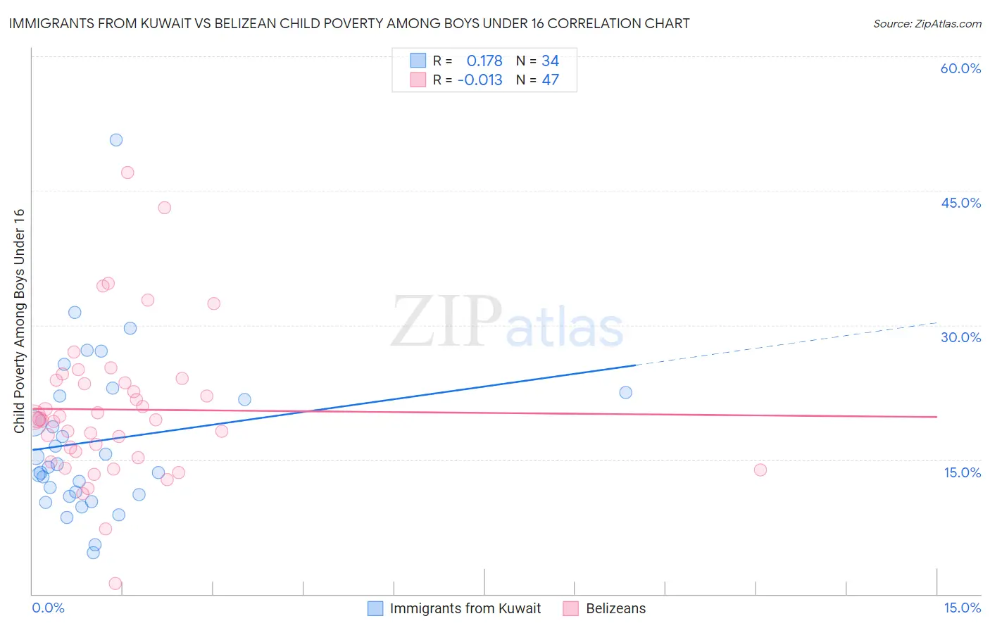Immigrants from Kuwait vs Belizean Child Poverty Among Boys Under 16