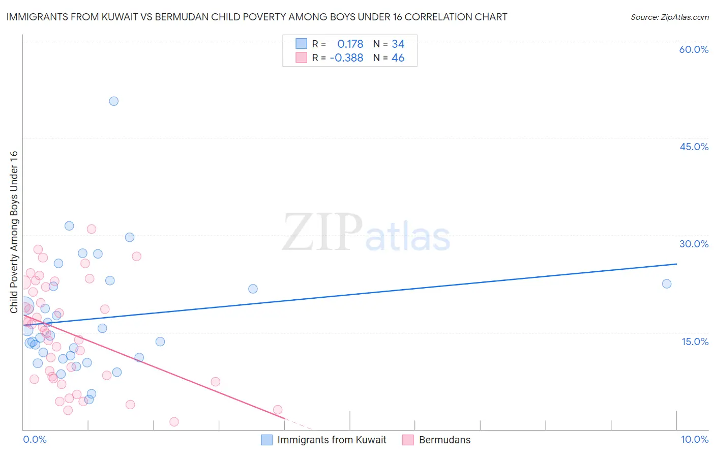 Immigrants from Kuwait vs Bermudan Child Poverty Among Boys Under 16