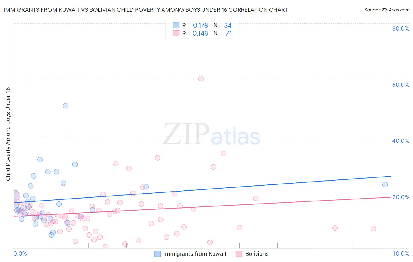 Immigrants from Kuwait vs Bolivian Child Poverty Among Boys Under 16