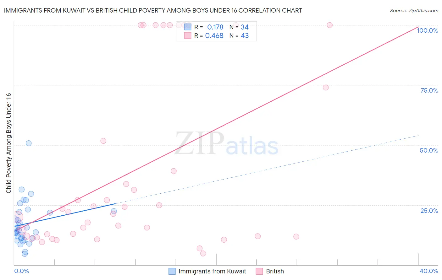 Immigrants from Kuwait vs British Child Poverty Among Boys Under 16