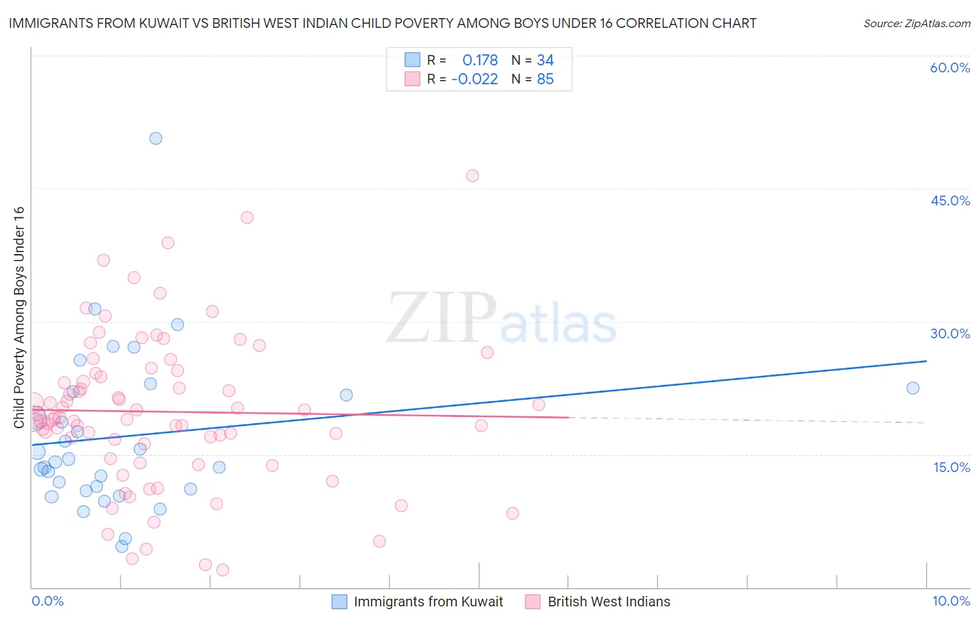 Immigrants from Kuwait vs British West Indian Child Poverty Among Boys Under 16