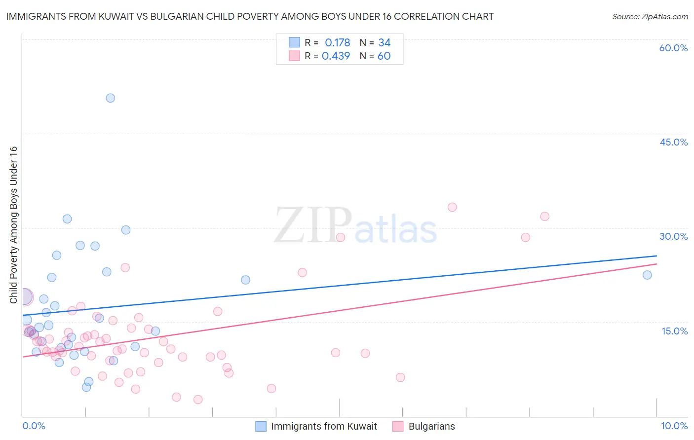 Immigrants from Kuwait vs Bulgarian Child Poverty Among Boys Under 16