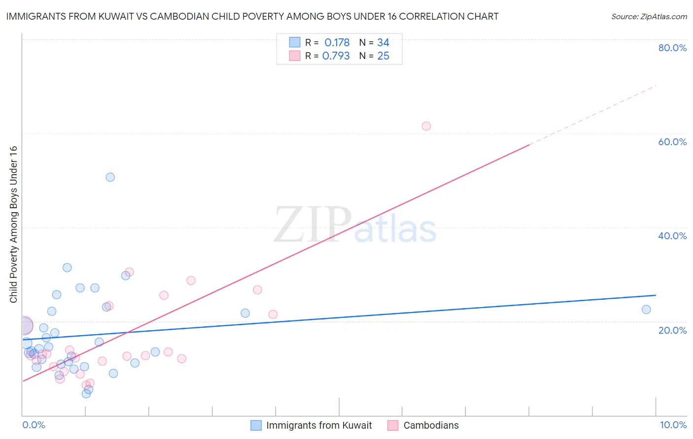 Immigrants from Kuwait vs Cambodian Child Poverty Among Boys Under 16