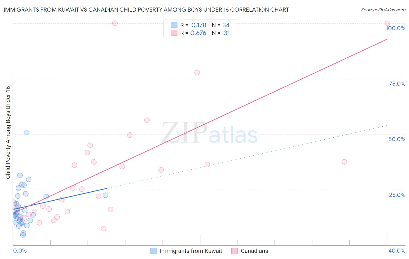 Immigrants from Kuwait vs Canadian Child Poverty Among Boys Under 16