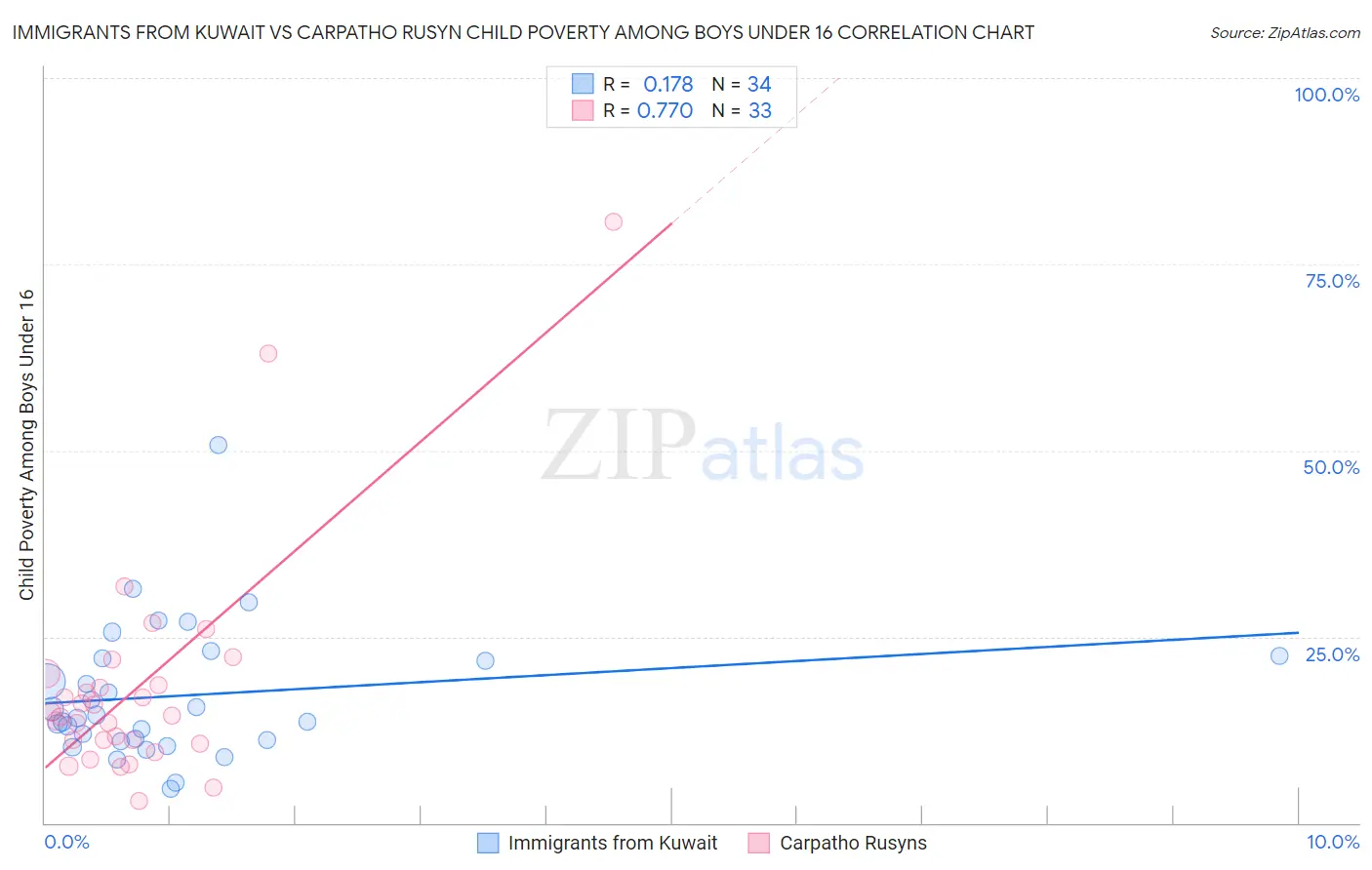 Immigrants from Kuwait vs Carpatho Rusyn Child Poverty Among Boys Under 16