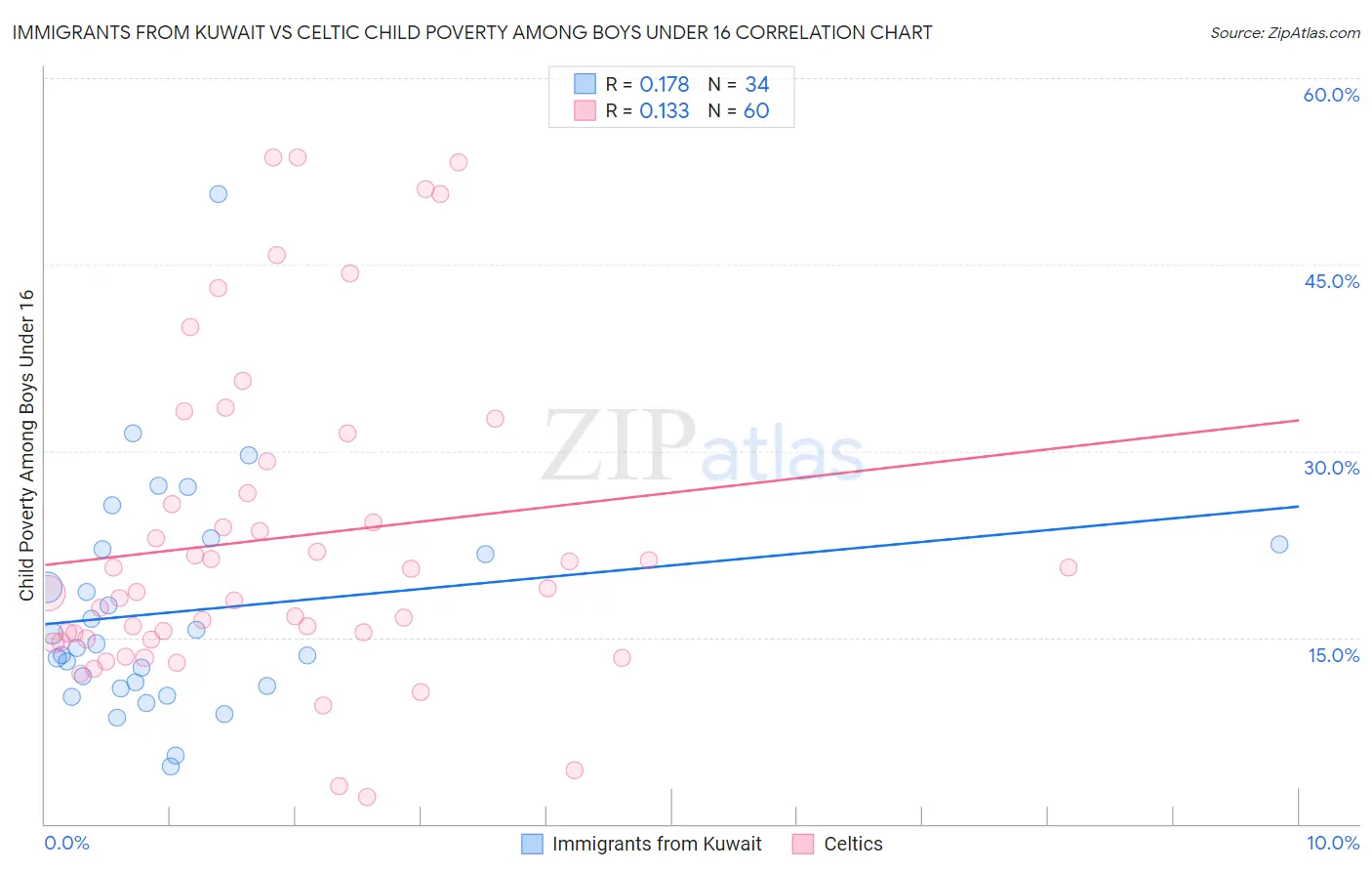 Immigrants from Kuwait vs Celtic Child Poverty Among Boys Under 16