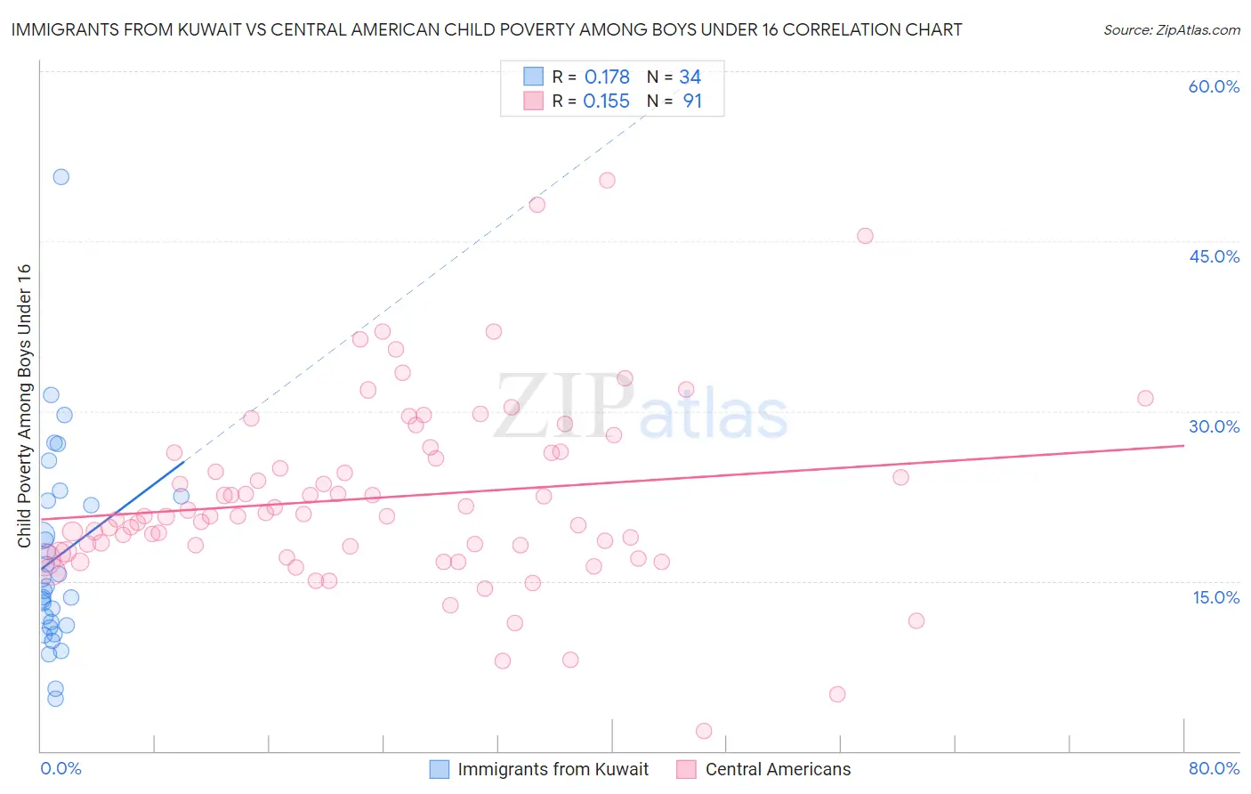 Immigrants from Kuwait vs Central American Child Poverty Among Boys Under 16