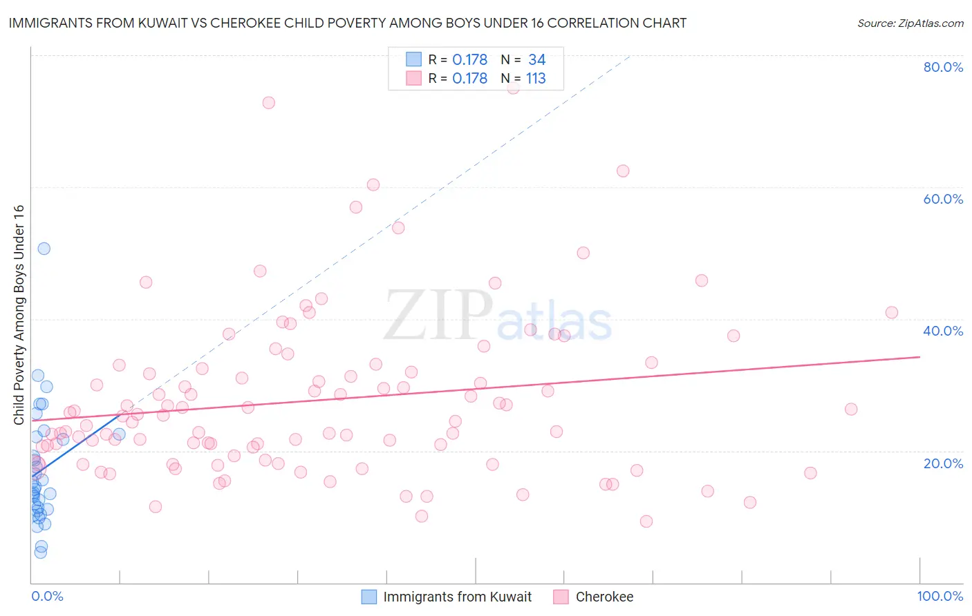 Immigrants from Kuwait vs Cherokee Child Poverty Among Boys Under 16