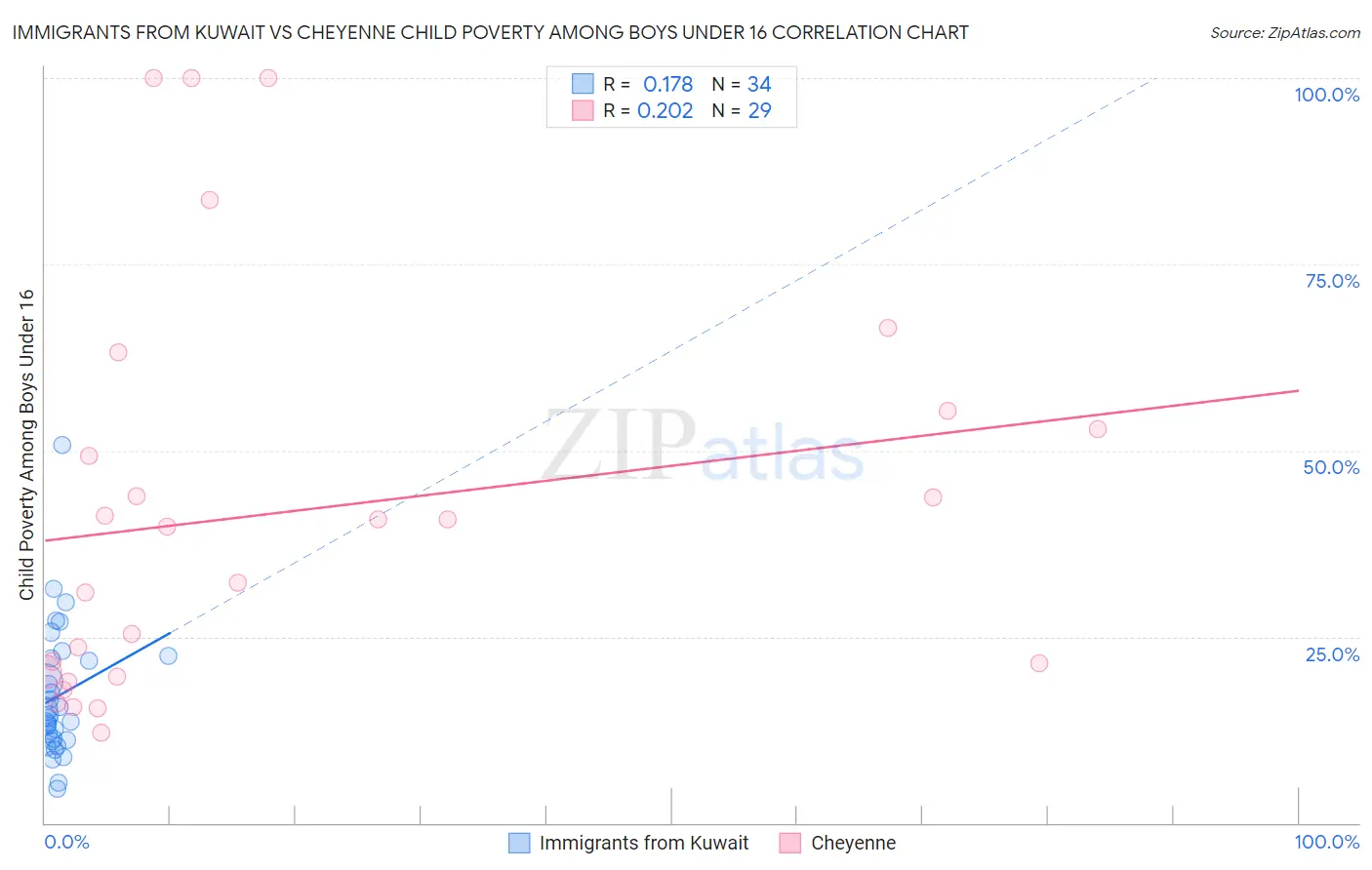 Immigrants from Kuwait vs Cheyenne Child Poverty Among Boys Under 16