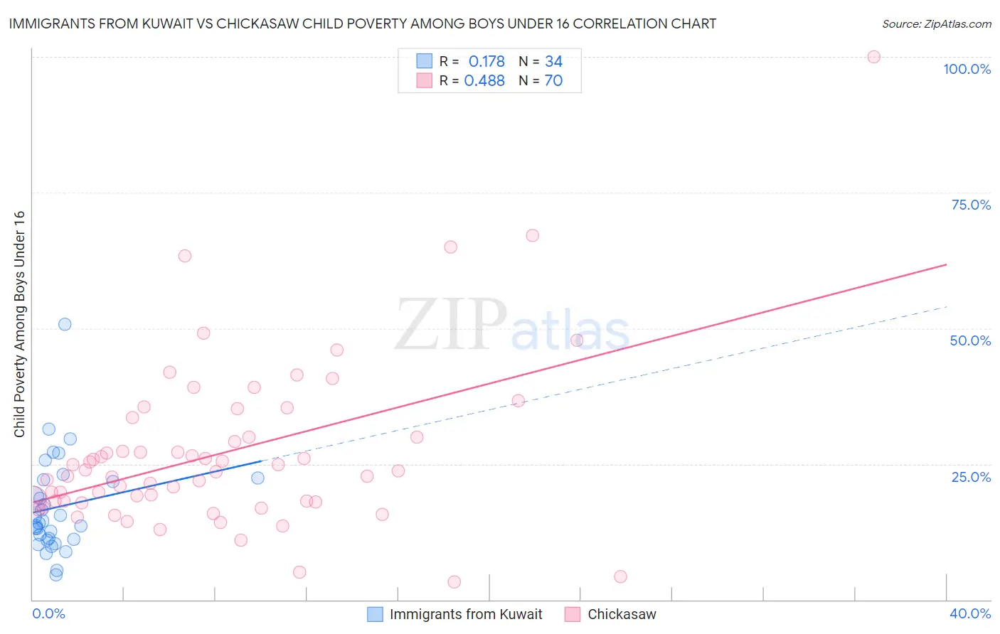 Immigrants from Kuwait vs Chickasaw Child Poverty Among Boys Under 16