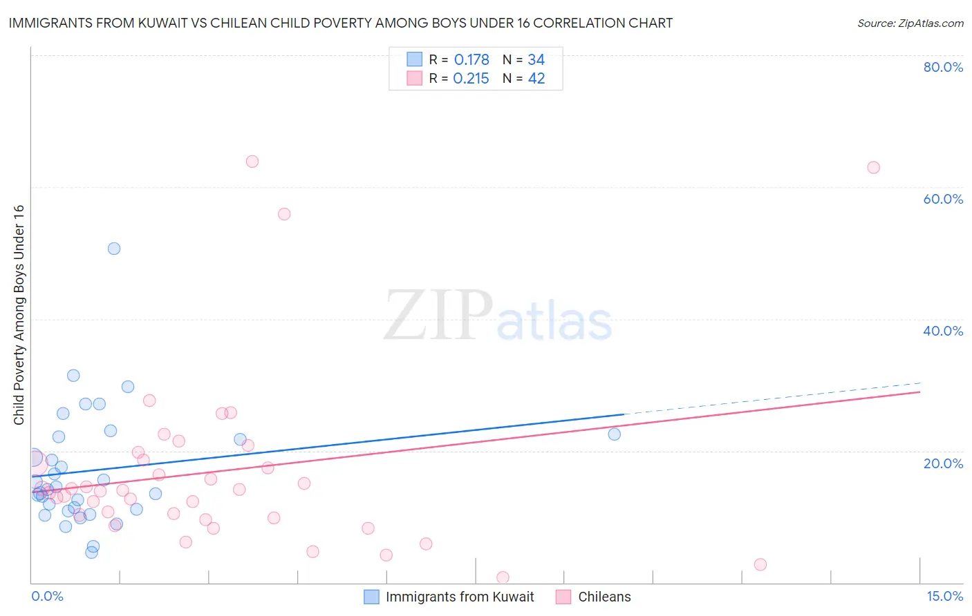 Immigrants from Kuwait vs Chilean Child Poverty Among Boys Under 16