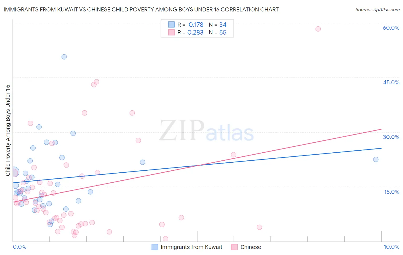 Immigrants from Kuwait vs Chinese Child Poverty Among Boys Under 16