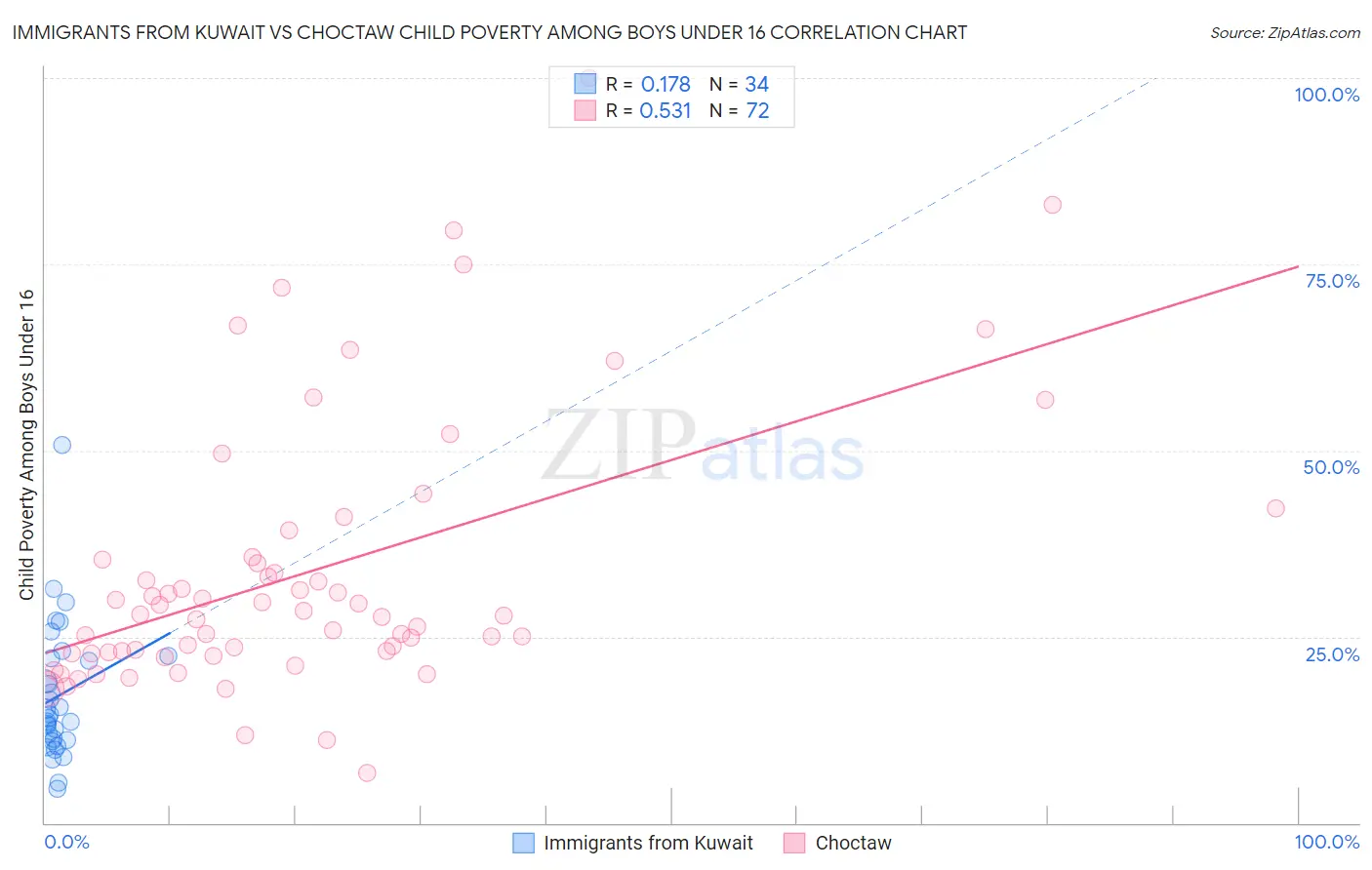 Immigrants from Kuwait vs Choctaw Child Poverty Among Boys Under 16