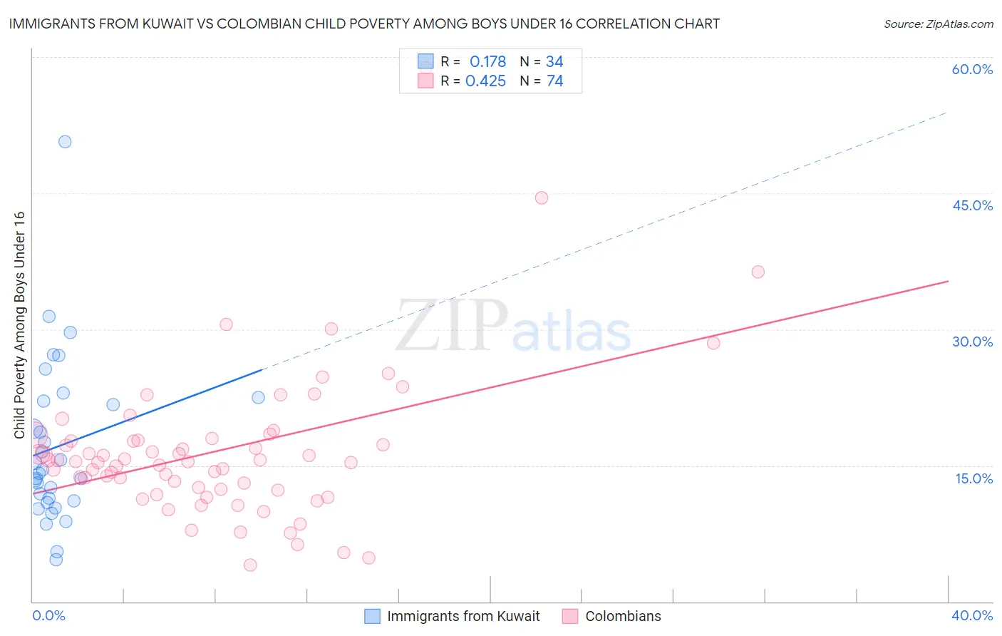 Immigrants from Kuwait vs Colombian Child Poverty Among Boys Under 16