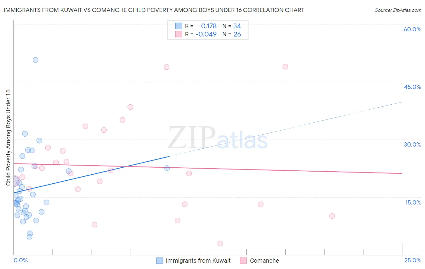 Immigrants from Kuwait vs Comanche Child Poverty Among Boys Under 16