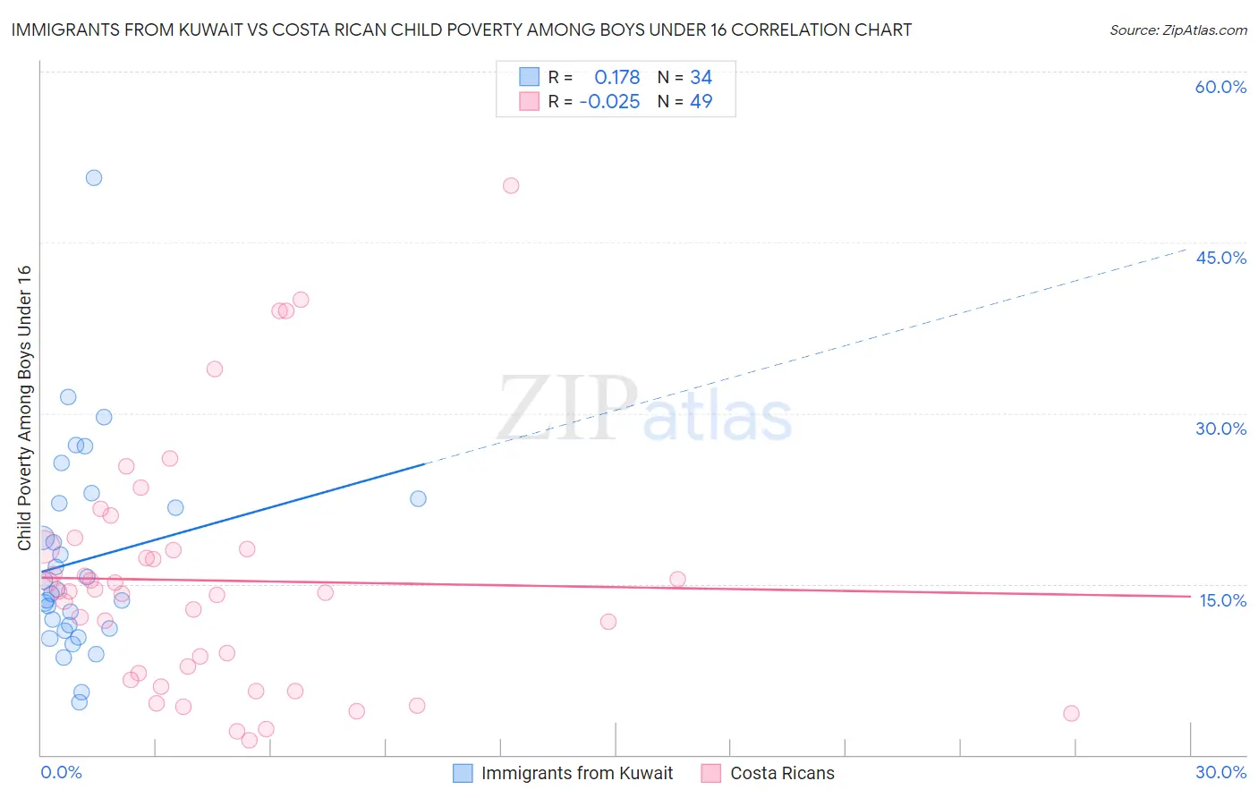 Immigrants from Kuwait vs Costa Rican Child Poverty Among Boys Under 16