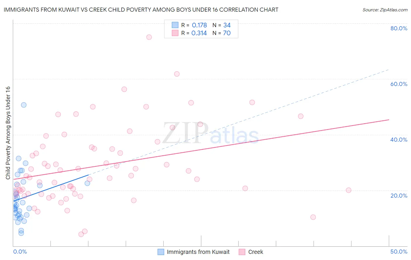 Immigrants from Kuwait vs Creek Child Poverty Among Boys Under 16