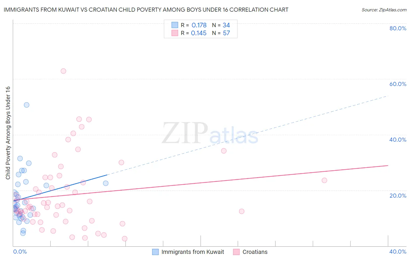 Immigrants from Kuwait vs Croatian Child Poverty Among Boys Under 16