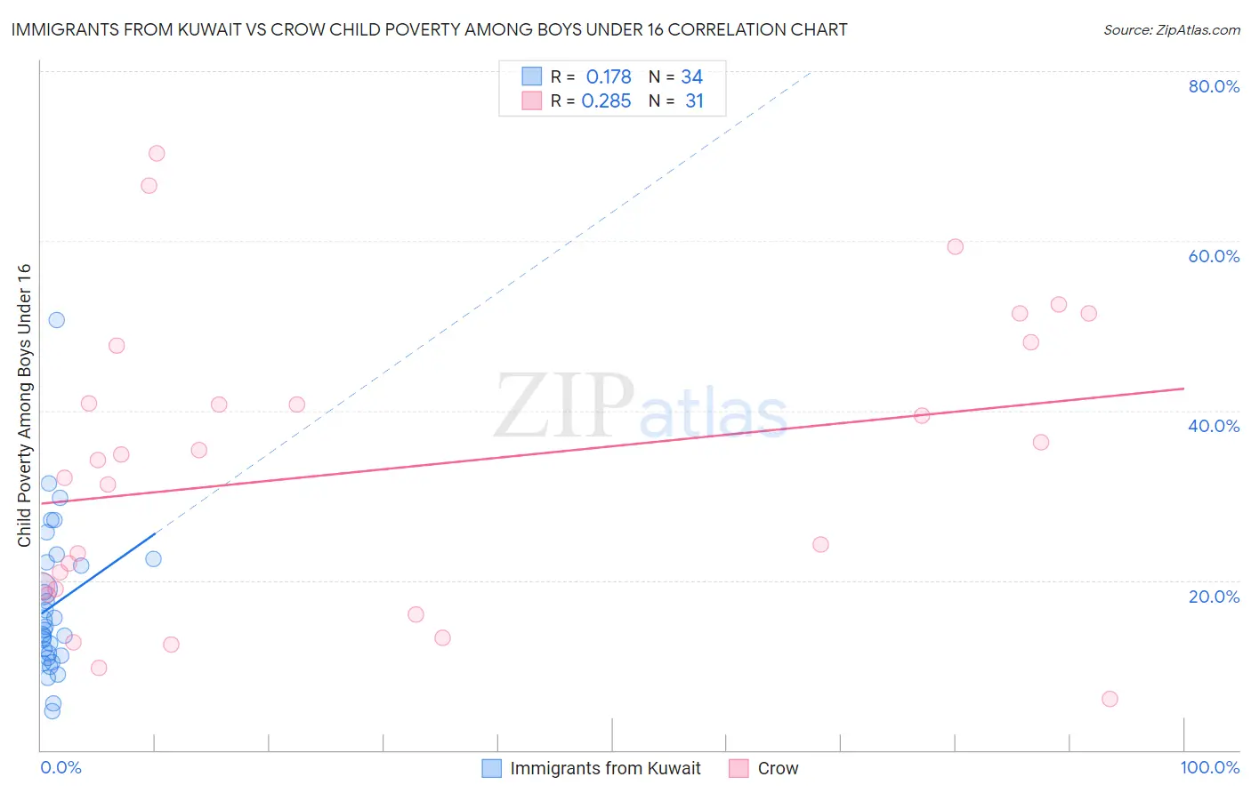 Immigrants from Kuwait vs Crow Child Poverty Among Boys Under 16