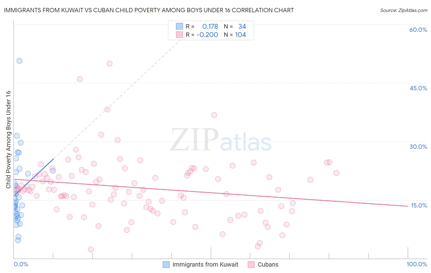 Immigrants from Kuwait vs Cuban Child Poverty Among Boys Under 16