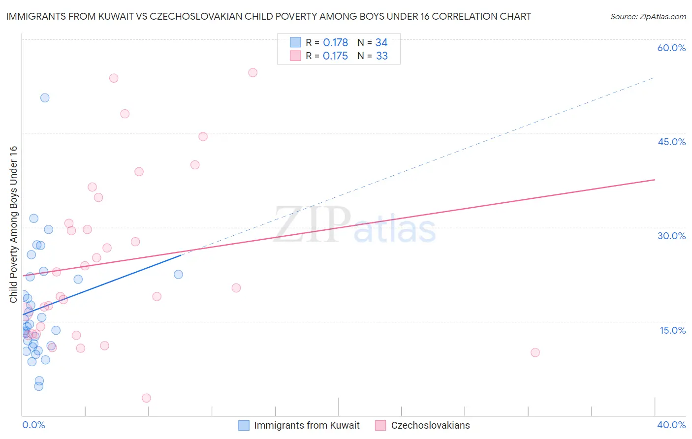 Immigrants from Kuwait vs Czechoslovakian Child Poverty Among Boys Under 16