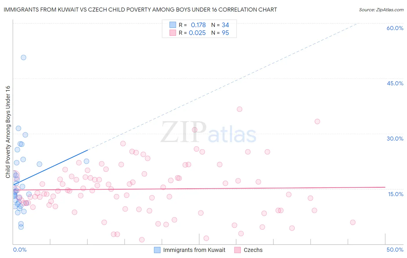 Immigrants from Kuwait vs Czech Child Poverty Among Boys Under 16