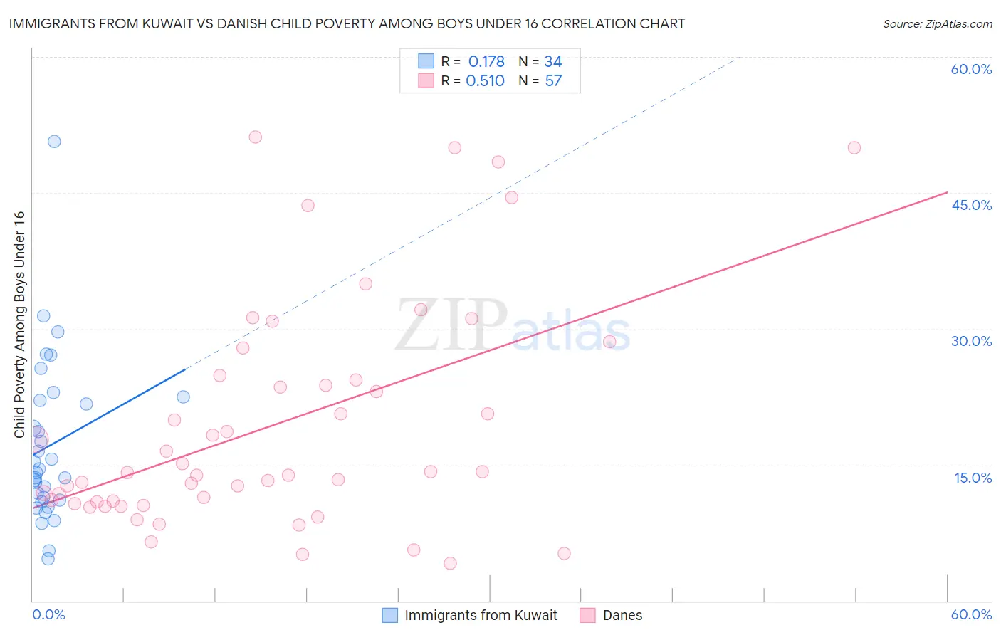 Immigrants from Kuwait vs Danish Child Poverty Among Boys Under 16