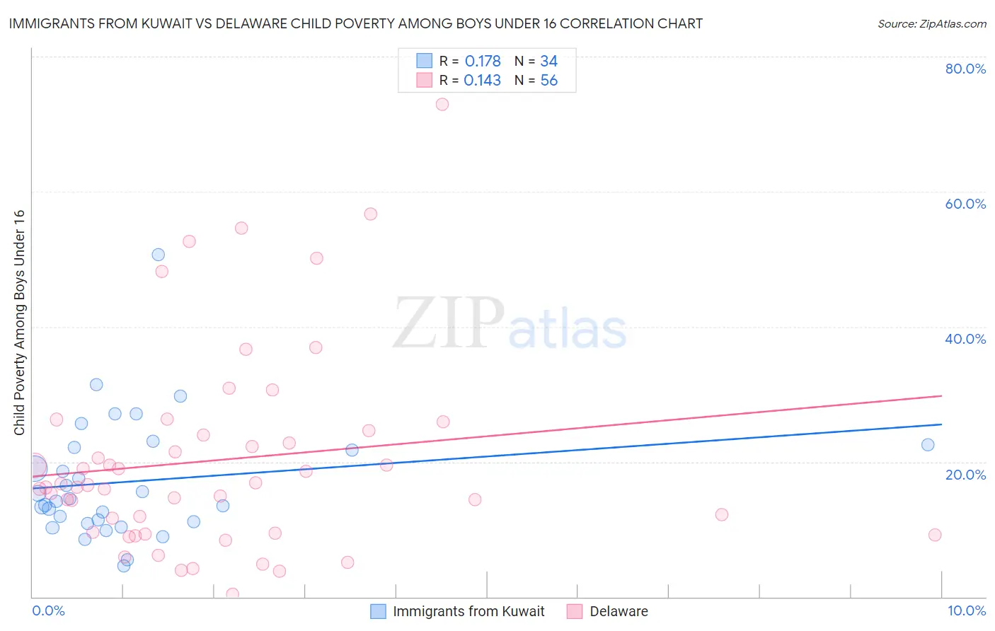 Immigrants from Kuwait vs Delaware Child Poverty Among Boys Under 16
