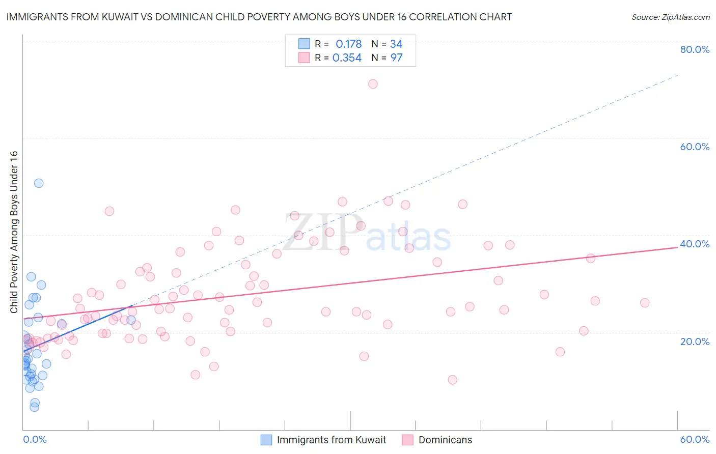 Immigrants from Kuwait vs Dominican Child Poverty Among Boys Under 16