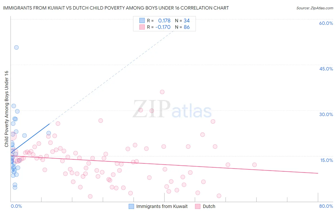Immigrants from Kuwait vs Dutch Child Poverty Among Boys Under 16