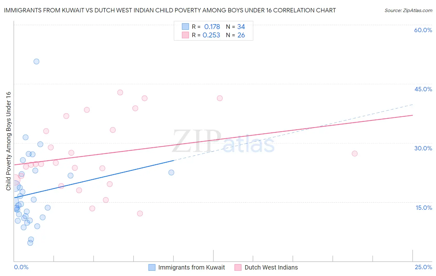 Immigrants from Kuwait vs Dutch West Indian Child Poverty Among Boys Under 16
