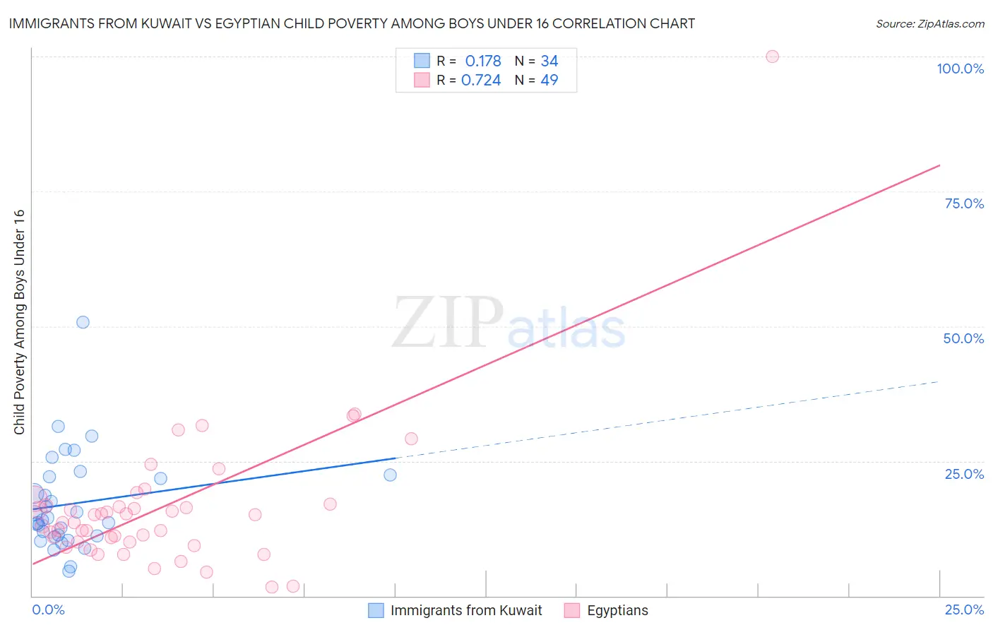 Immigrants from Kuwait vs Egyptian Child Poverty Among Boys Under 16