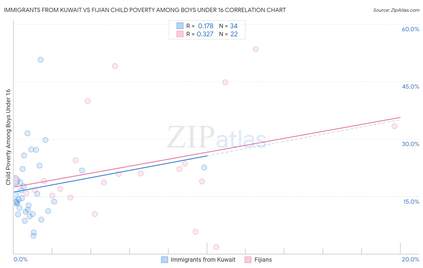 Immigrants from Kuwait vs Fijian Child Poverty Among Boys Under 16