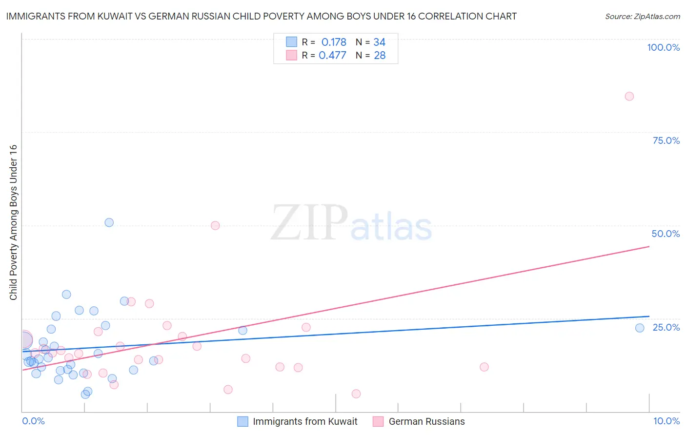 Immigrants from Kuwait vs German Russian Child Poverty Among Boys Under 16