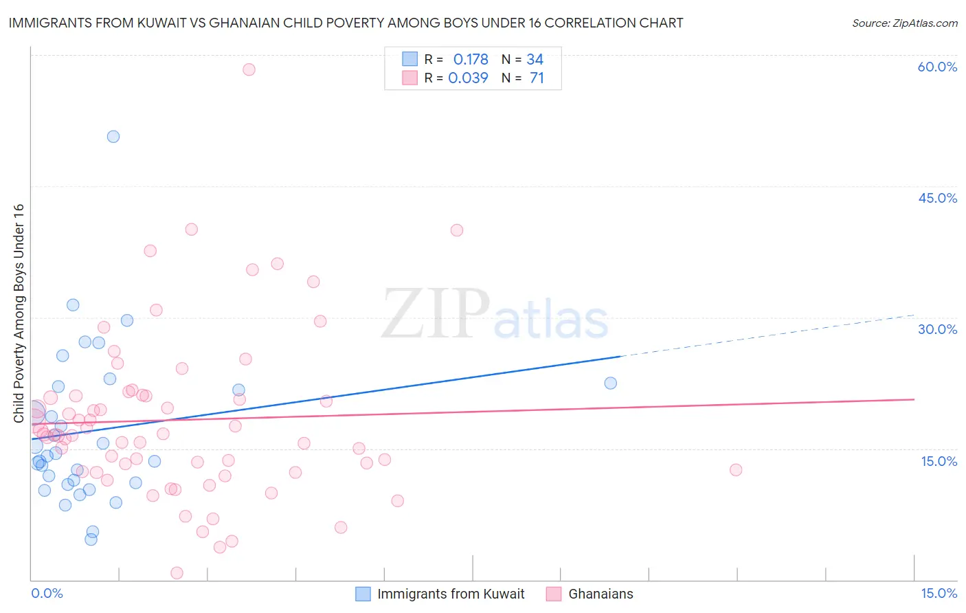Immigrants from Kuwait vs Ghanaian Child Poverty Among Boys Under 16