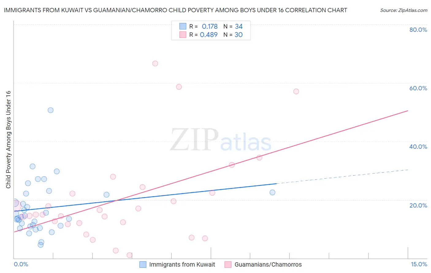 Immigrants from Kuwait vs Guamanian/Chamorro Child Poverty Among Boys Under 16