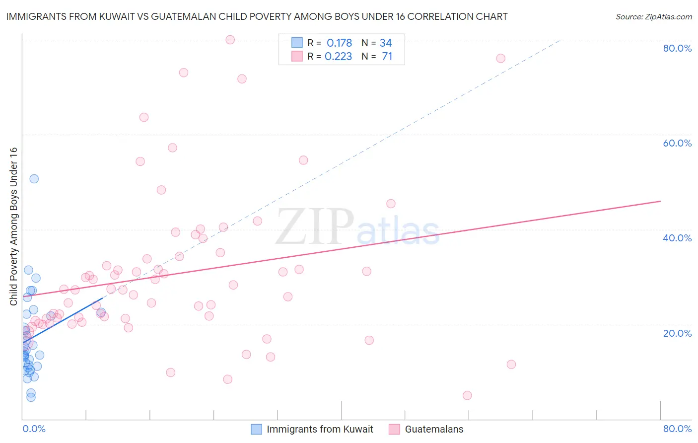 Immigrants from Kuwait vs Guatemalan Child Poverty Among Boys Under 16