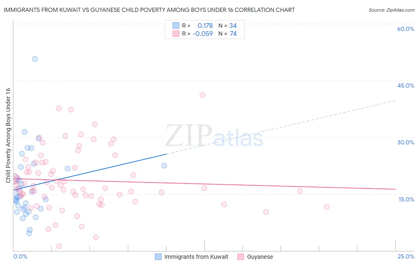 Immigrants from Kuwait vs Guyanese Child Poverty Among Boys Under 16