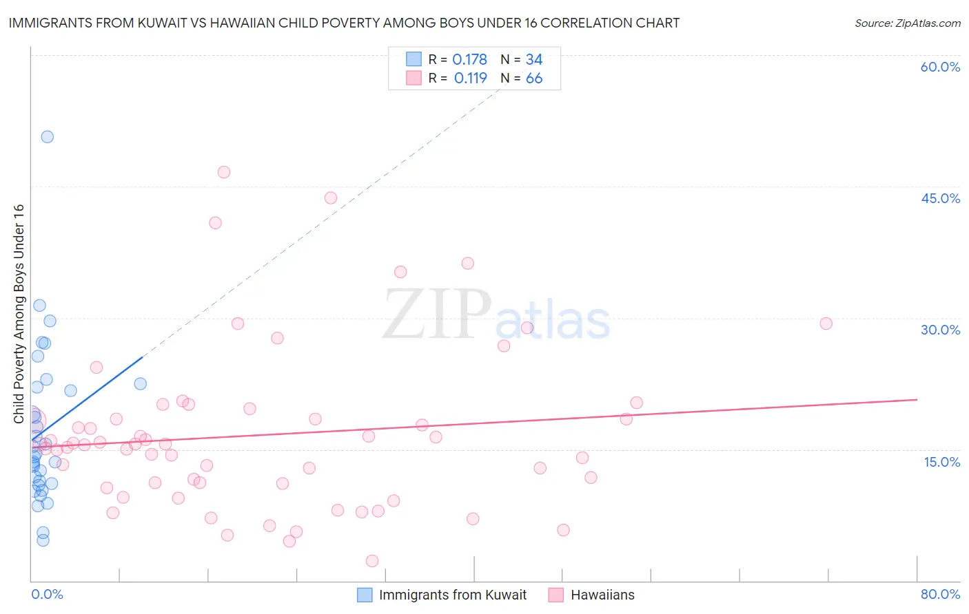 Immigrants from Kuwait vs Hawaiian Child Poverty Among Boys Under 16